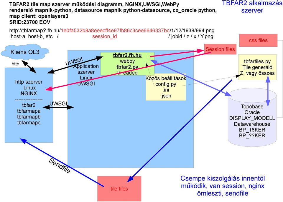 png Kliens OL3 http http szerver NGINX ---------------- tbfar2 tbfarmapa tbfarmapb tbfarmapc Application szerver tbfar2.fh.hu tbfar2.py Közös beállítások config.py.ini.