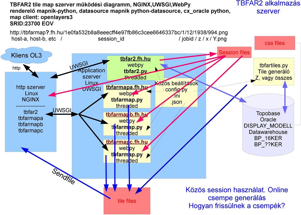 png Kliens OL3 http http szerver NGINX ---------------- tbfar2 tbfarmapa tbfarmapb tbfarmapc Application szerver tbfar2.fh.hu tbfar2.py tbfarmapa.fh.hu tbfarmap.py tbfarmapb.fh.hu tbfarmap.py tbfarmapc.