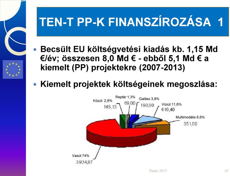 projektekre (2007-2013) Kiemelt projektek költségeinek megoszlása: