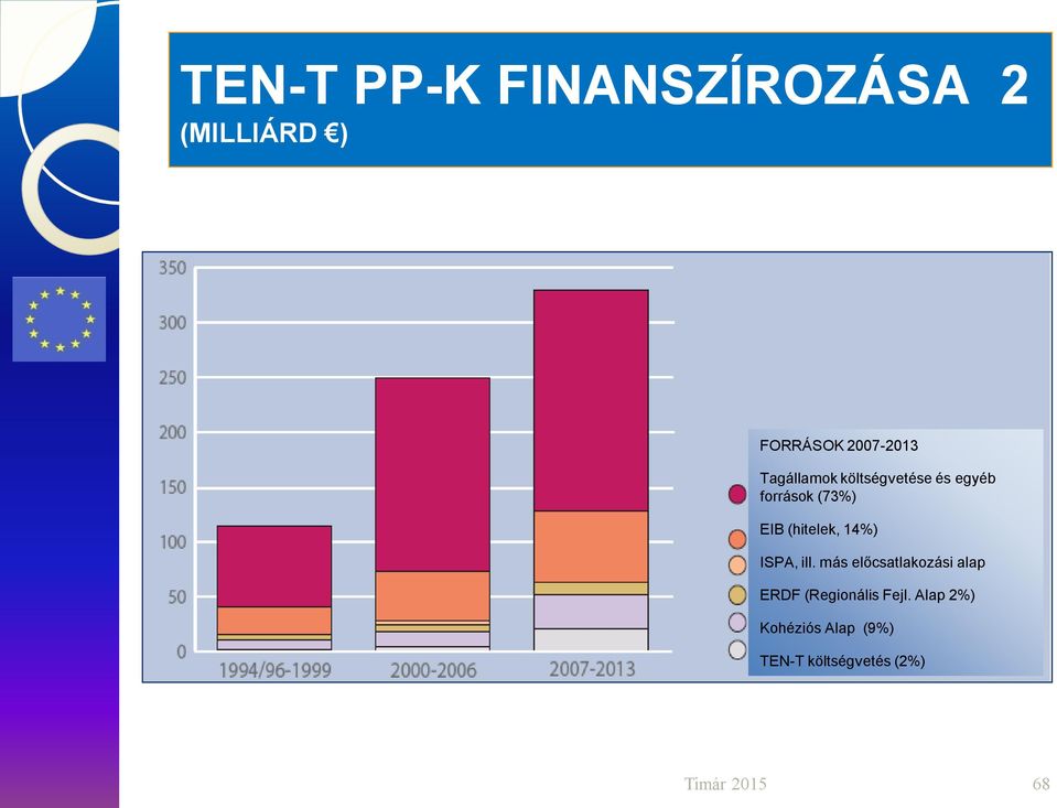 (hitelek, 14%) ISPA, ill.