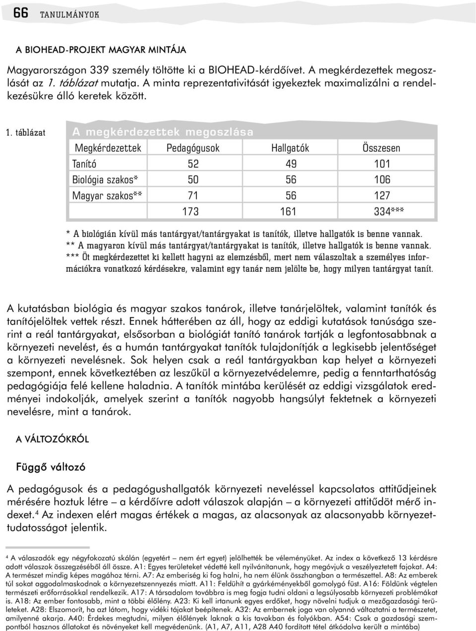 táblázat A megkérdezettek megoszlása Megkérdezettek Pedagógusok Hallgatók Összesen Tanító 52 49 101 Biológia szakos* 50 56 106 Magyar szakos** 71 56 127 173 161 334*** * A biológián kívül más