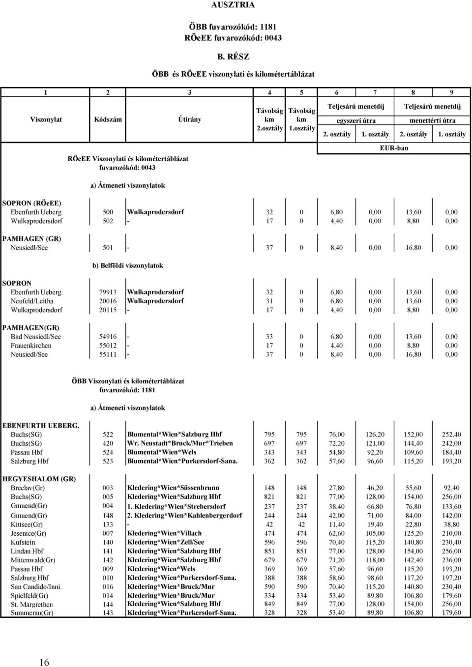 500 Wulkaprodersdorf 32 0 6,80 0,00 13,60 0,00 Wulkaprodersdorf 502-17 0 4,40 0,00 8,80 0,00 PAMHAGEN (GR) Neusiedl/See 501-37 0 8,40 0,00 16,80 0,00 b) Belföldi viszonylatok SOPRON Ebenfurth Ueberg.