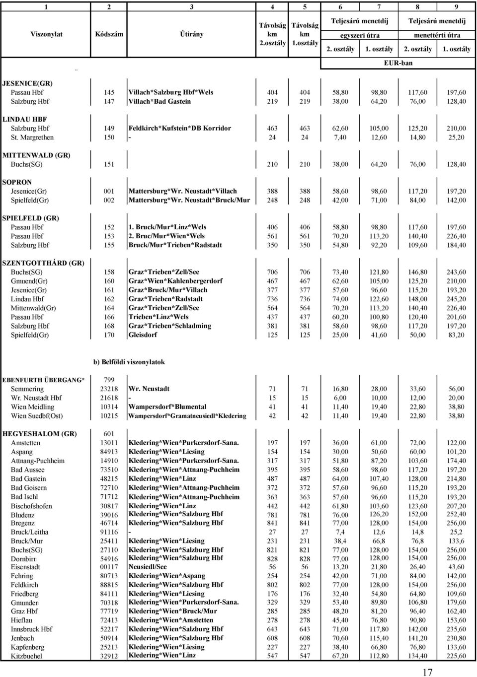 osztály EUR-ban Ö JESENICE(GR) Passau Hbf 145 Villach*Salzburg Hbf*Wels 404 404 58,80 98,80 117,60 197,60 Salzburg Hbf 147 Villach*Bad Gastein 219 219 38,00 64,20 76,00 128,40 LINDAU HBF Salzburg Hbf