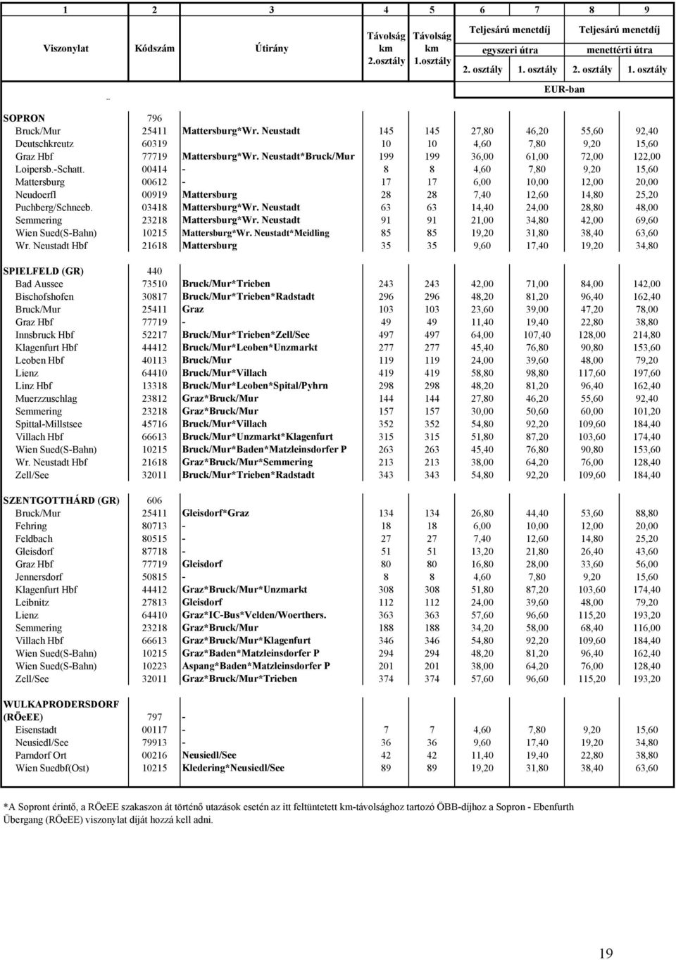 00414-8 8 4,60 7,80 9,20 15,60 Mattersburg 00612-17 17 6,00 10,00 12,00 20,00 Neudoerfl 00919 Mattersburg 28 28 7,40 12,60 14,80 25,20 Puchberg/Schneeb. 03418 Mattersburg*Wr.