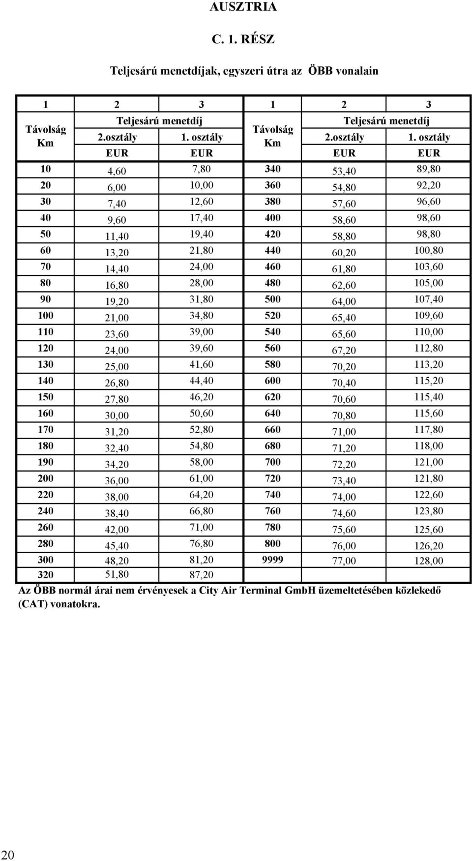 osztály Km EUR EUR EUR EUR 10 4,60 7,80 340 53,40 89,80 20 6,00 10,00 360 54,80 92,20 30 7,40 12,60 380 57,60 96,60 40 9,60 17,40 400 58,60 98,60 50 11,40 19,40 420 58,80 98,80 60 13,20 21,80 440