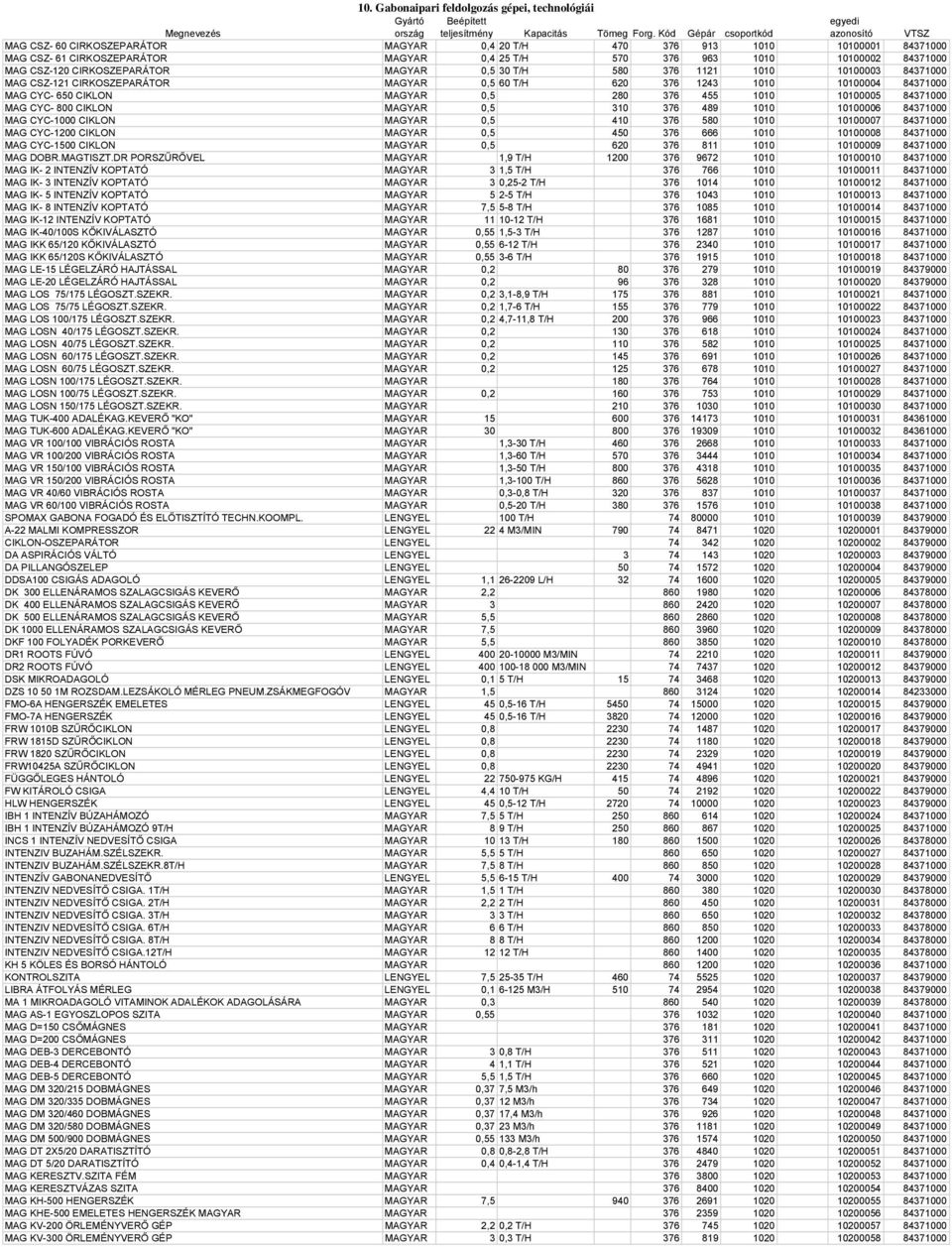 84371000 MAG CSZ-120 CIRKOSZEPARÁTOR MAGYAR 0,5 30 T/H 580 376 1121 1010 10100003 84371000 MAG CSZ-121 CIRKOSZEPARÁTOR MAGYAR 0,5 60 T/H 620 376 1243 1010 10100004 84371000 MAG CYC- 650 CIKLON MAGYAR