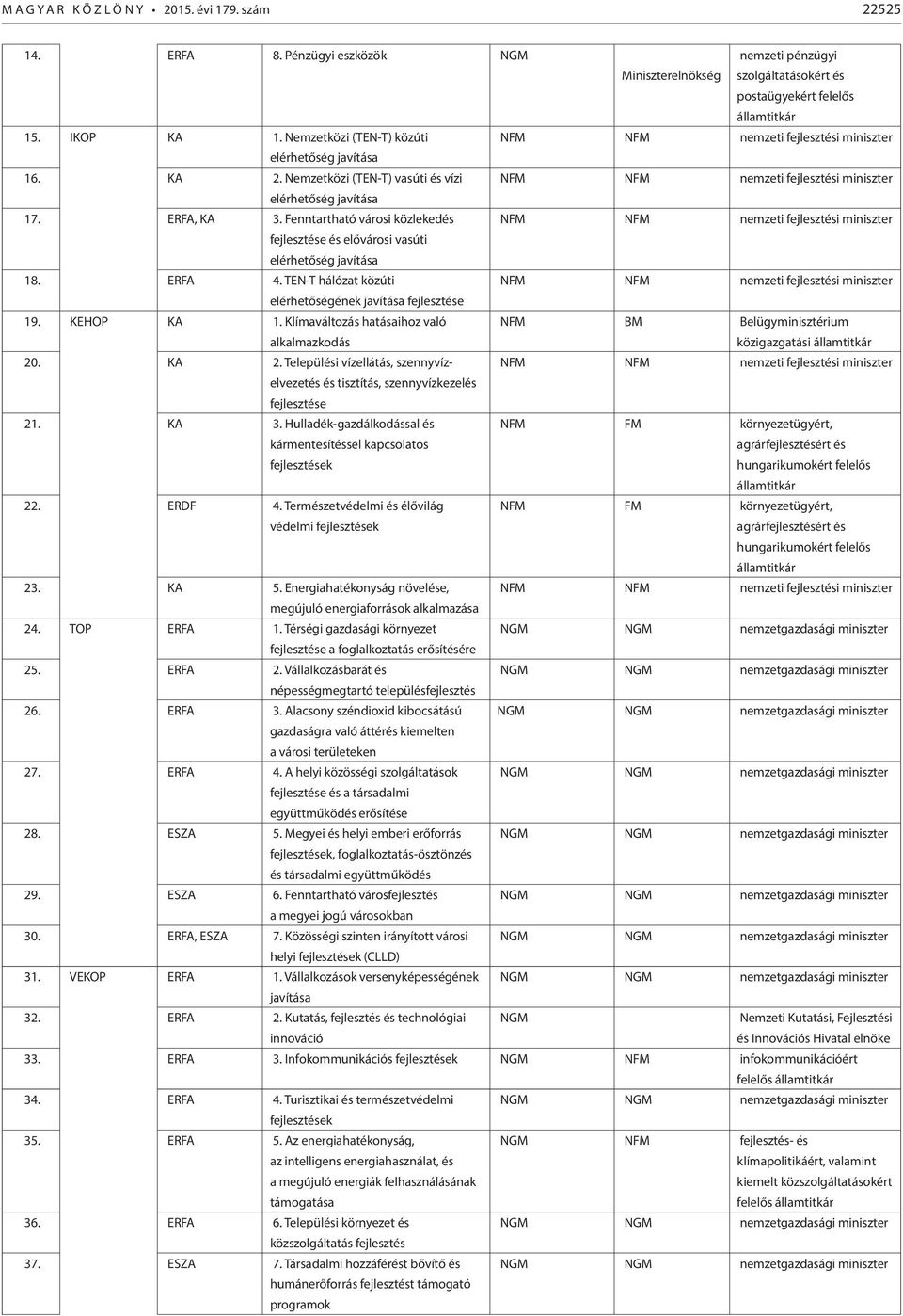 ERFA, KA 3. Fenntartható városi közlekedés NFM NFM nemzeti fejlesztési miniszter fejlesztése és elővárosi vasúti elérhetőség javítása 18. ERFA 4.