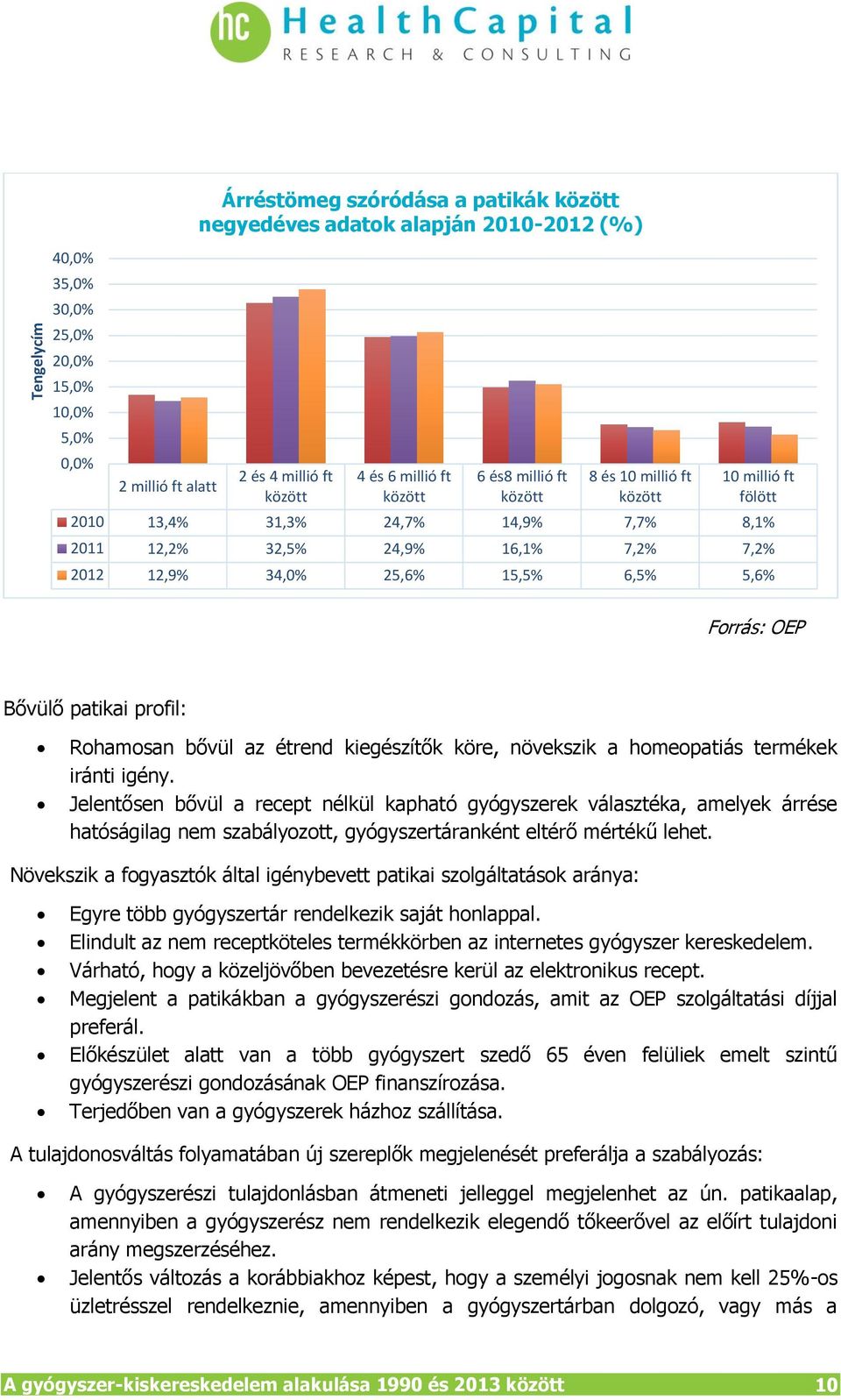 OEP Bővülő patikai profil: Rohamosan bővül az étrend kiegészítők köre, növekszik a homeopatiás termékek iránti igény.