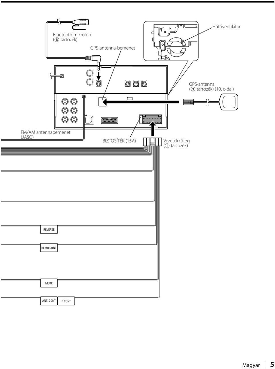 oldal) FM/AM antennabemenet (JASO) BIZTOSÍTÉK (15A)