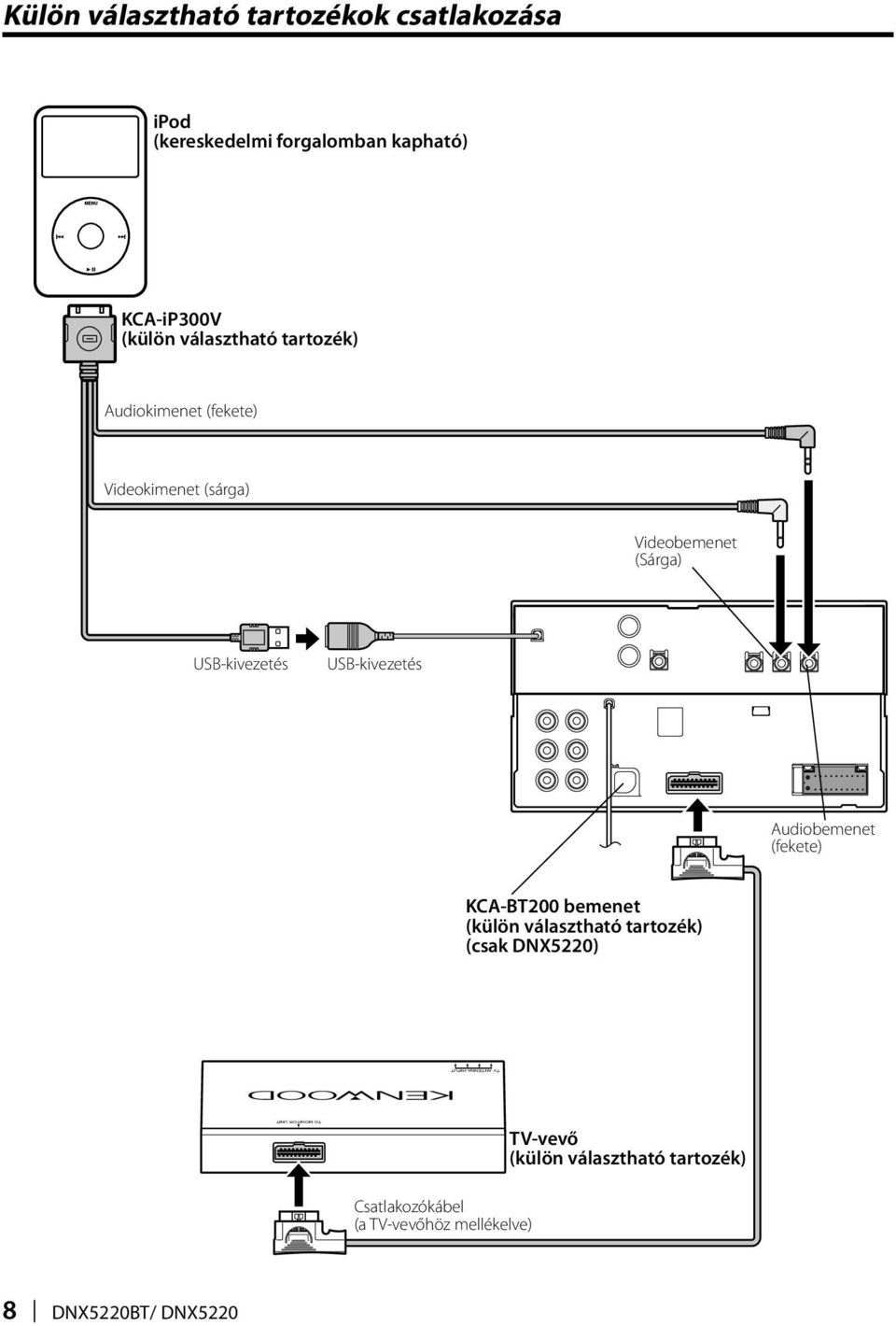 (Sárga) USB-kivezetés USB-kivezetés Audiobemenet (fekete) KCA-BT200 bemenet (külön választható tartozék)