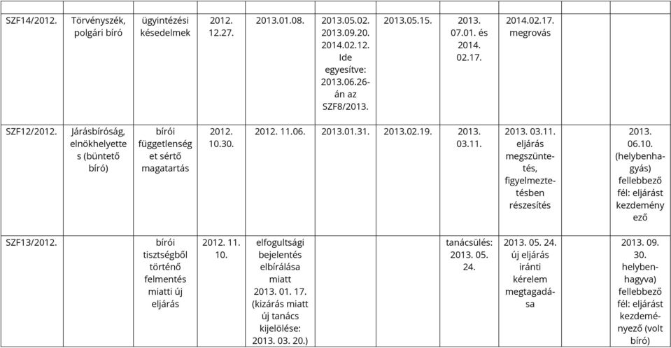 10. (helybenhagyás) fellebbező fél: eljárást kezdemény ező SZF13/2012. bírói tisztségből történő felmentés miatti új eljárás 2012. 11. 10. elfogultsági bejelentés elbírálása miatt 01.