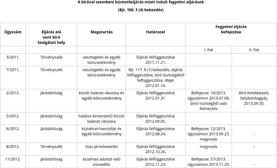 Járásbíróság halálos kimenetelű közúti baleset okozása 6/2012. Járásbíróság közokirathamisítás és egyéb bűncselekmény Határozat Eljárás felfüggesztése 2011.11.21. Bjt. 117.