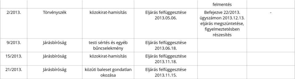 15/ Járásbíróság közokirathamisítás Eljárás felfüggesztése 11.18.