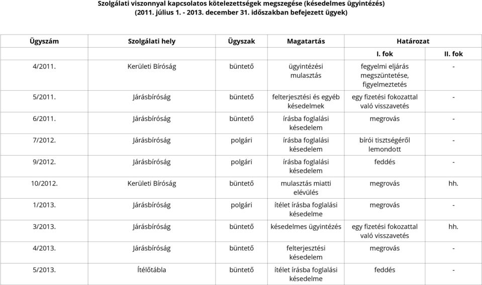 Járásbíróság írásba 7/2012. Járásbíróság írásba 9/2012. Járásbíróság írásba 10/2012. Kerületi Bíróság mulasztás miatti elévülés 1/ Járásbíróság ítélet írásba késedelme I. fok II.