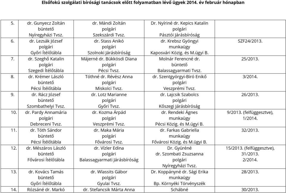 dr. Kovács Tamás Győri Ítélőtábla dr. Mándi Zoltán Szekszárdi Tvsz. dr. Stass Anikó Szolnoki Járásbíróság Májerné dr. Bükkösdi Diana Pécsi Tvsz. Tóthné dr. Révész Anna Miskolci Tvsz. dr. Lotz Marianne Győri Tvsz.