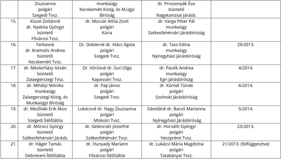 Dr. Vörösné dr. Suri Olga Kaposvári Tvsz. dr. Paulik Andrea Egri Járásbíróság 4/2014. 18. dr. Mihályi Mónika Zalaegerszegi Közig. és Munkaügyi Bíróság dr. Pap János Szegedi Tvsz. dr. Kóródi Tünde Szolnoki Járásbíróság 6/2014.