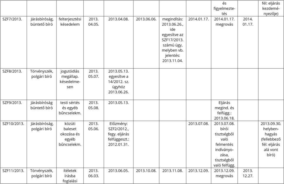 és felfügg.: 06.18. SZF10/ Járásbíróság, bíró közúti baleset okozása és egyéb bűncselekm. 05.06. Előzmény: SZF2/2012., fegy. eljárás felfüggeszt.: 2012.01.31. 07.08.