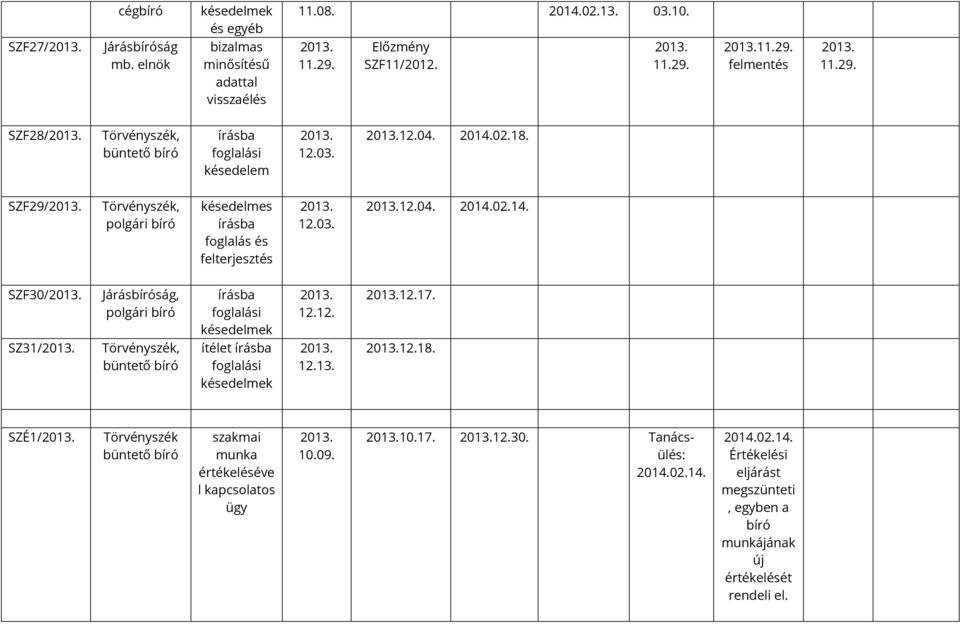 12. 12.17. SZ31/ bíró ítélet írásba késedelmek 12.13. 12.18. SZÉ1/ Törvényszék bíró szakmai munka értékeléséve l kapcsolatos ügy 10.09. 10.17. 12.30.