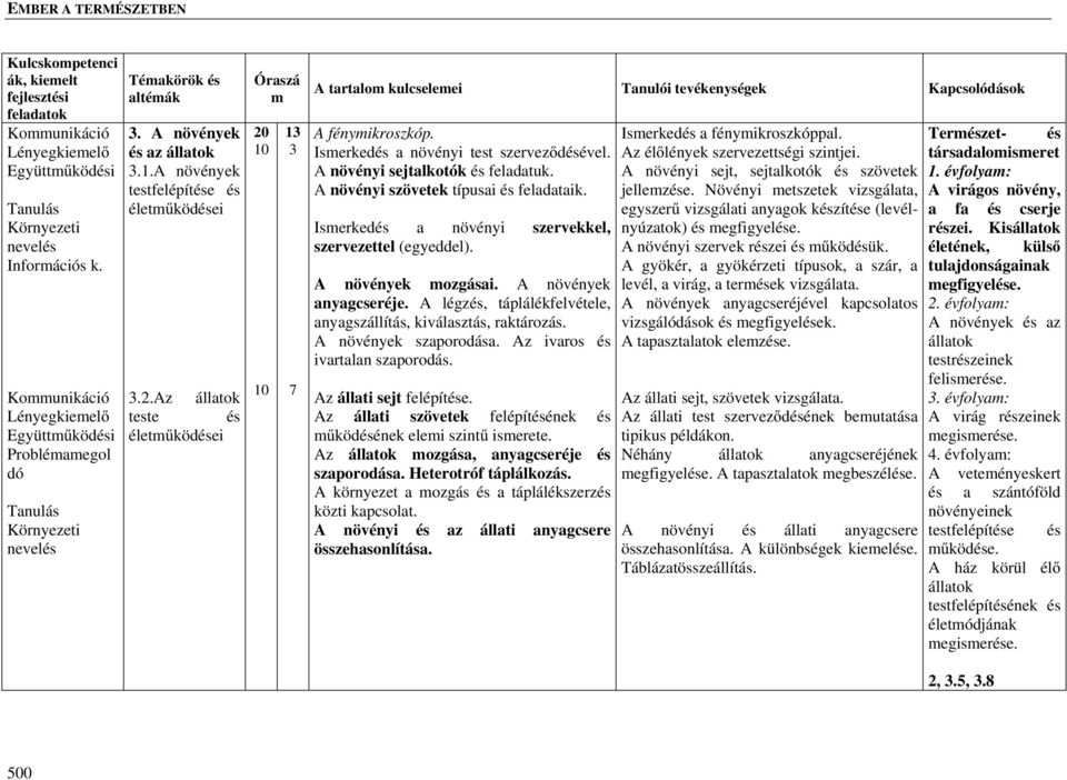 A növényi szövetek típusai és feladataik. Iserkedés a növényi szervekkel, szervezettel (egyeddel). A növények ozgásai. A növények anyagcseréje.