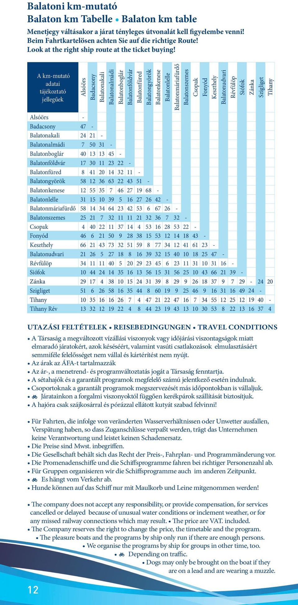 A km-mutató adatai tájékoztató jellegűek Alsóörs Badacsony Balatonakali Balatonalmádi Balatonboglár Balatonföldvár Balatonfüred Balatongyörök Balatonkenese Balatonlelle Balatonmáriafürdő