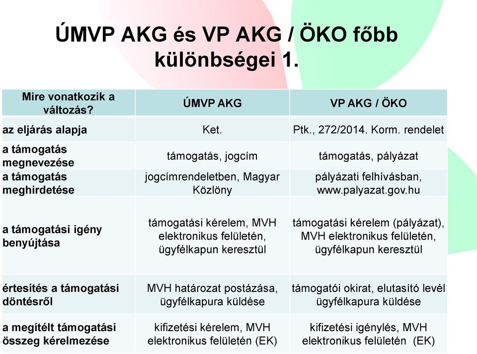 hu a támogatási igény benyújtása támogatási kérelem, MVH elektronikus felületén, ügyfélkapun keresztül támogatási kérelem (pályázat), MVH elektronikus felületén, ügyfélkapun keresztül értesítés