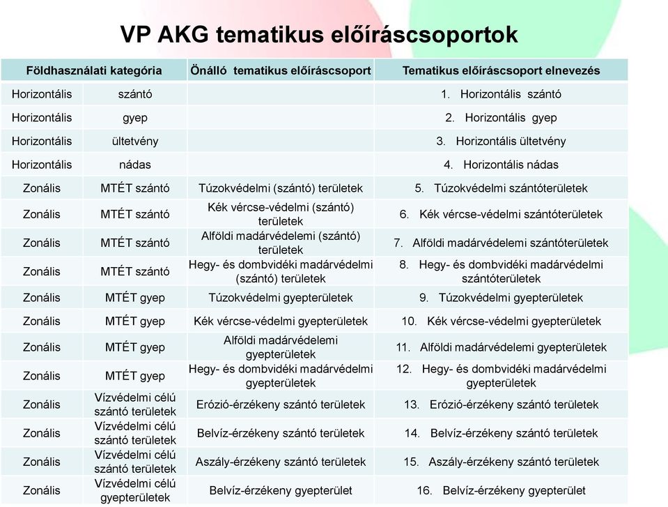 Túzokvédelmi szántóterületek Zonális Zonális Zonális MTÉT szántó MTÉT szántó MTÉT szántó Kék vércse-védelmi (szántó) területek Alföldi madárvédelemi (szántó) területek Hegy- és dombvidéki