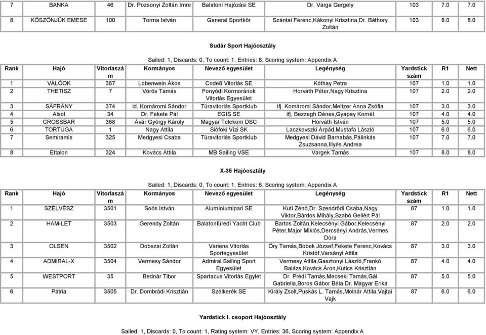 0 Sudár Sport Hajóosztály Sailed: 1, Discards: 0, To count: 1, Entries: 8, Scoring syste: Appendix A Rank Hajó Vitorlaszá Korányos Nevező egyesület Legénység Yardstick R1 Nett szá 1 VÁLÓOK 367