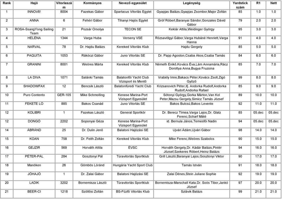 0 Tea 4 HELÉNA 1344 Varga Huba Verseny VSE Rózsavölgyi Gábor,Varga Hubáné Henriett,Varga 91 4.0 4.0 Hanna 5 NARVAL 78 Dr. Hajdu Balázs Kereked Vitorlás Klub Hajdu Gergely 85 5.0 5.