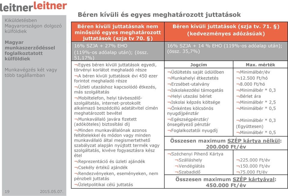 51,17%) Egyes béren kívüli juttatások egyedi, törvényi korlátot meghaladó része A béren kívüli juttatások évi 450 ezer forintot meghaladó része Üzleti utazáshoz kapcsolódó étkezés, más szolgáltatás