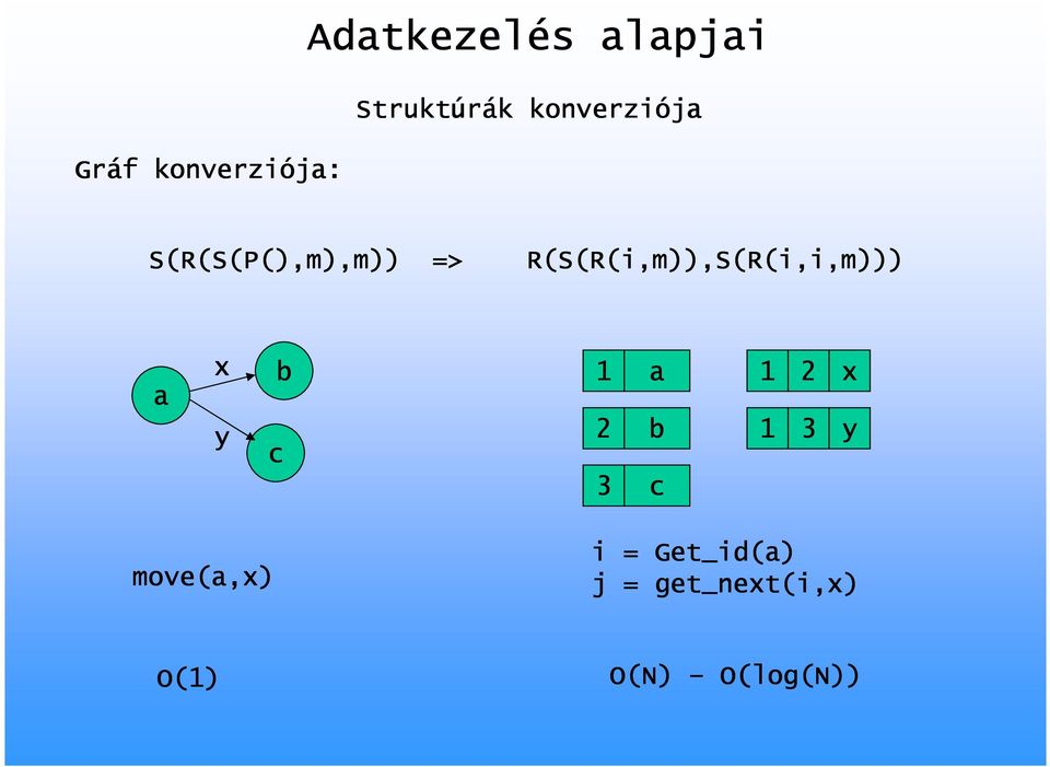 R(S(R(i,m)),S(R(i,i,m))) a x y c b 1 2 3 a b c 1 1