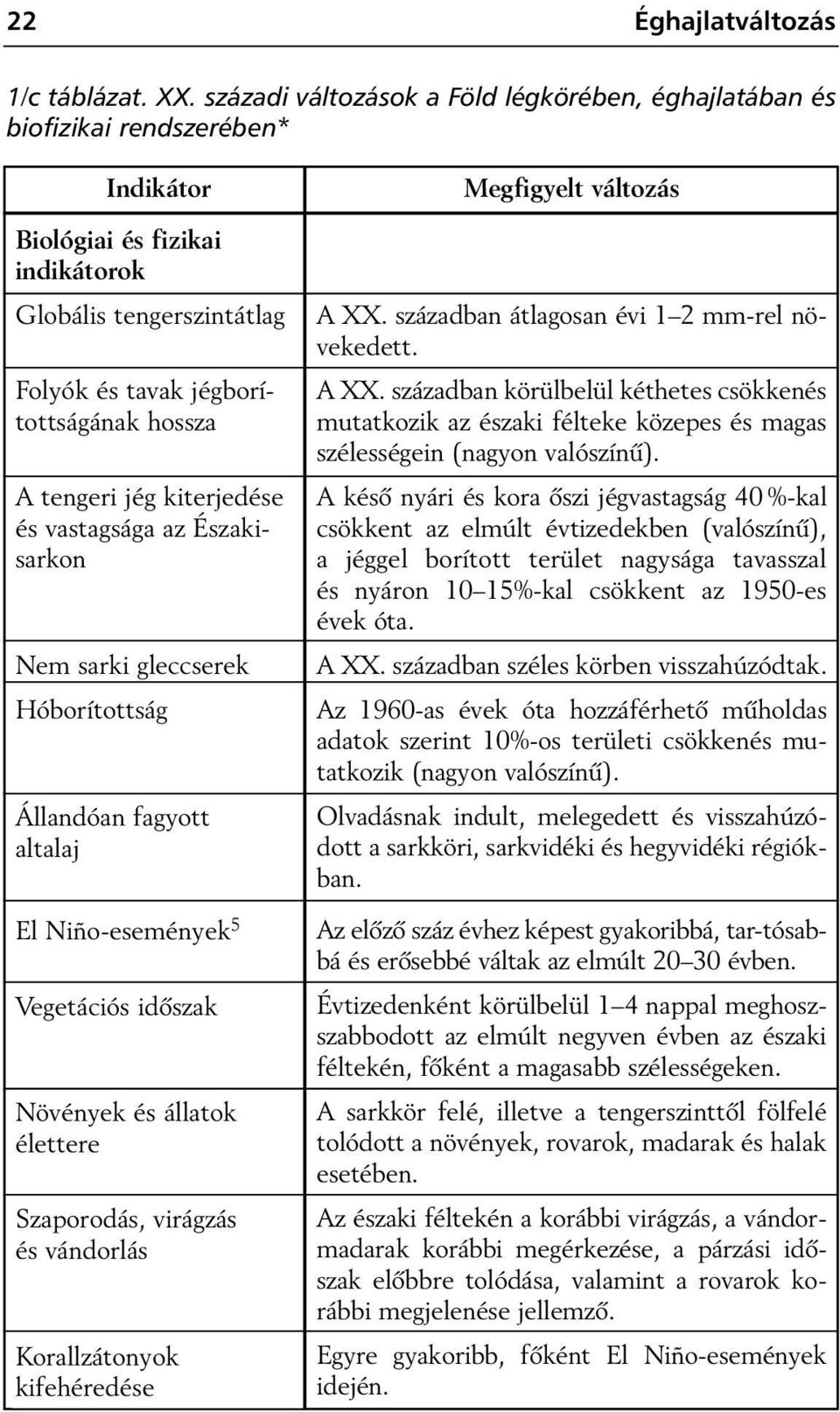 jég kiterjedése és vastagsága az Északisarkon Nem sarki gleccserek Hóborítottság Állandóan fagyott altalaj El Niño-események 5 Vegetációs idôszak Növények és állatok élettere Szaporodás, virágzás és