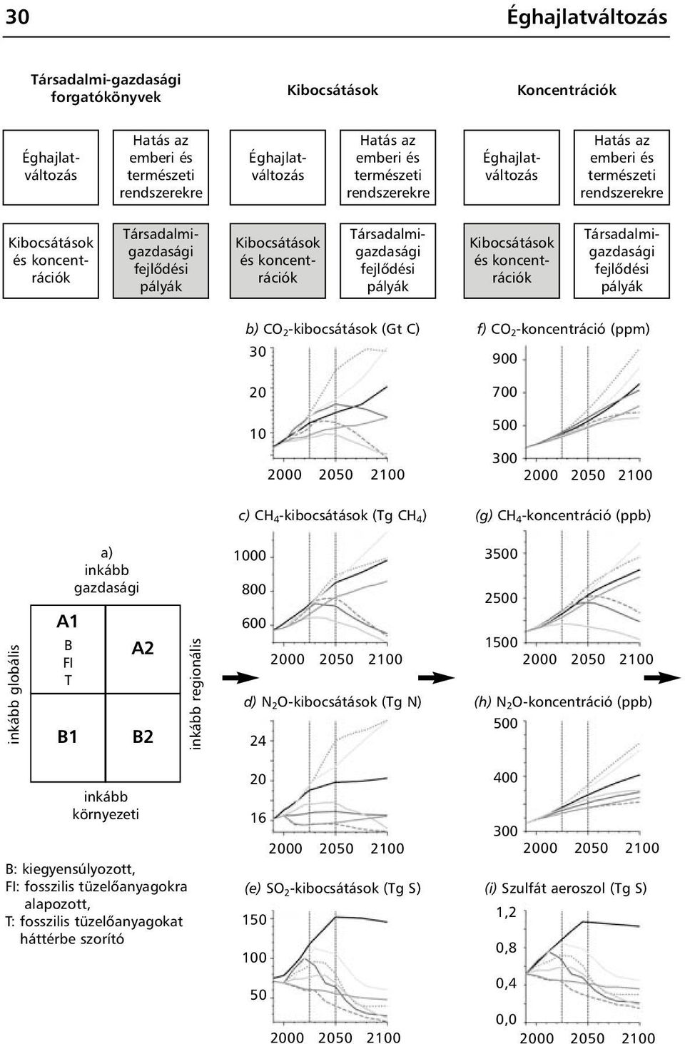 pályák Kibocsátások és koncentrációk Társadalmigazdasági fejlôdési pályák b) CO 2 -kibocsátások (Gt C) f) CO 2 -koncentráció (ppm) 30 900 20 700 10 500 2000 2050 2100 300 2000 2050 2100 c) CH 4