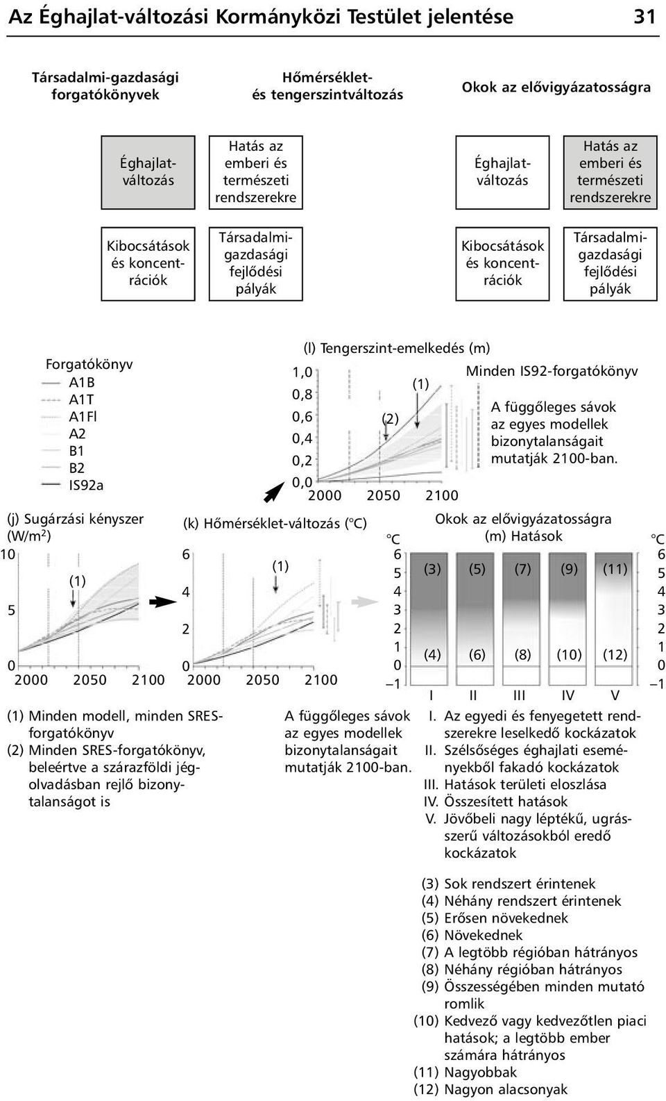 pályák Forgatókönyv A1B A1T A1Fl A2 B1 B2 IS92a (j) Sugárzási kényszer (W/m 2 ) 10 5 (1) (1) Minden modell, minden SRESforgatókönyv (2) Minden SRES-forgatókönyv, beleértve a szárazföldi jégolvadásban