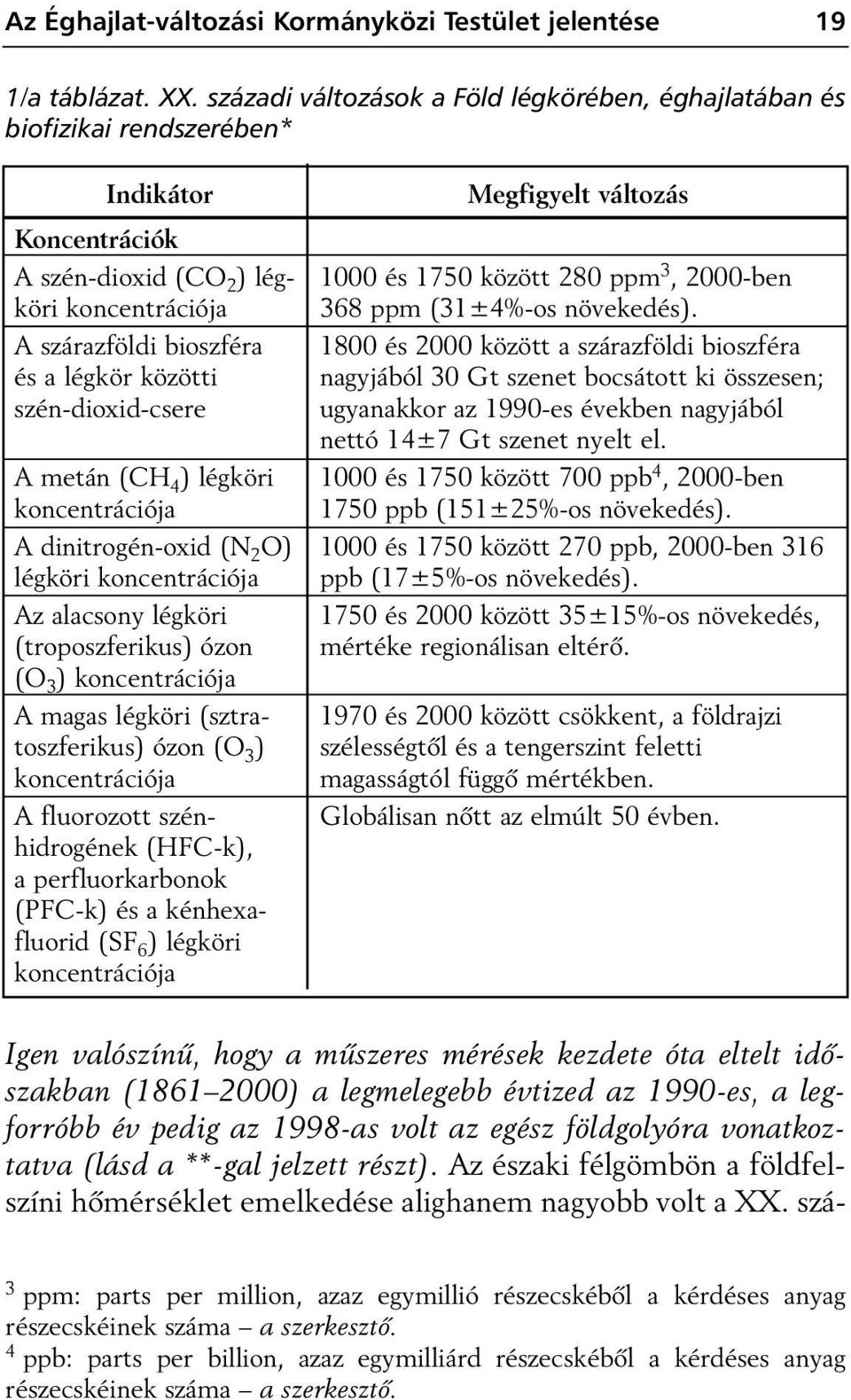 szén-dioxid-csere A metán (CH 4 ) légköri koncentrációja A dinitrogén-oxid (N 2 O) légköri koncentrációja Az alacsony légköri (troposzferikus) ózon (O 3 ) koncentrációja A magas légköri