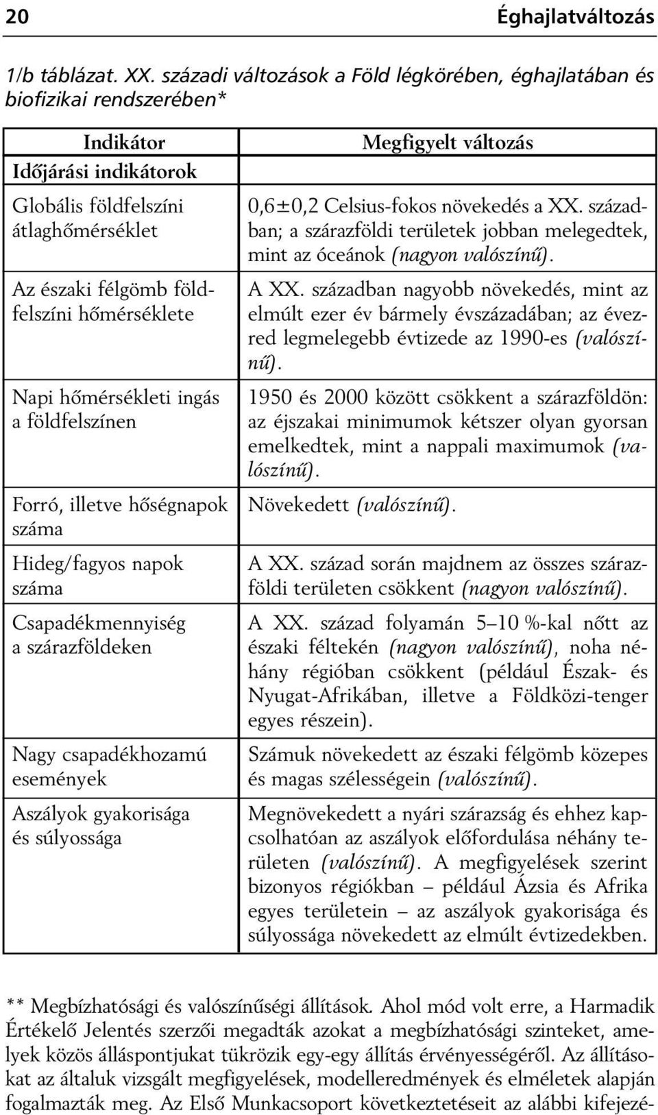 hômérsékleti ingás a földfelszínen Forró, illetve hôségnapok száma Hideg/fagyos napok száma Csapadékmennyiség a szárazföldeken Nagy csapadékhozamú események Aszályok gyakorisága és súlyossága