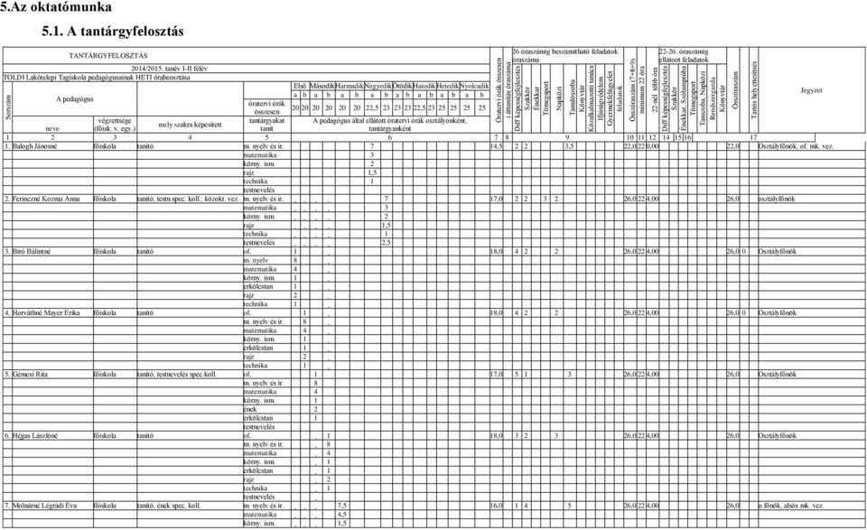 helyettesítsés 5.Az oktatómunka 5.1. A tantárgyfelosztás TANTÁRGYFELOSZTÁS 26 óraszámig beszámítható feladatok óraszáma 22-26. óraszámig ellátoot feladatok 2014/2015.