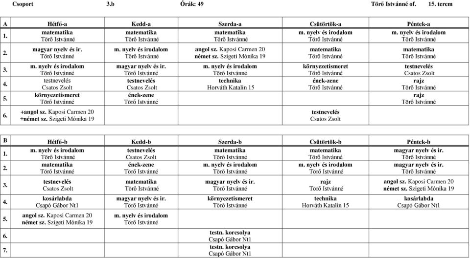 nyelv és irodalom Törő Istvánné Csatos Zsolt környezetismeret Törő Istvánné +angol sz. Kaposi Carmen 20 +német sz. Szigeti Mónika 19 m. nyelv és irodalom Törő Istvánné magyar nyelv és ir.