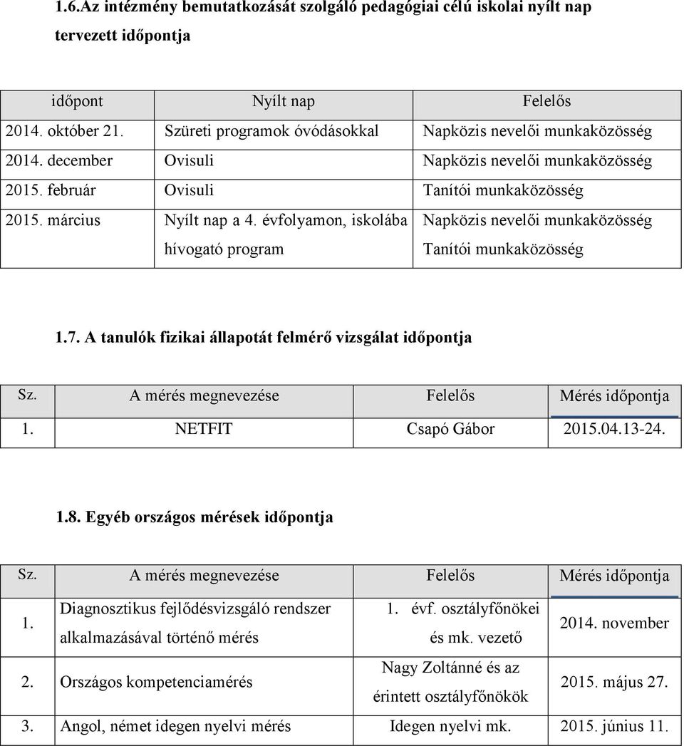 évfolyamon, iskolába hívogató program Napközis nevelői munkaközösség Tanítói munkaközösség 1.7. A tanulók fizikai állapotát felmérő vizsgálat időpontja Sz.