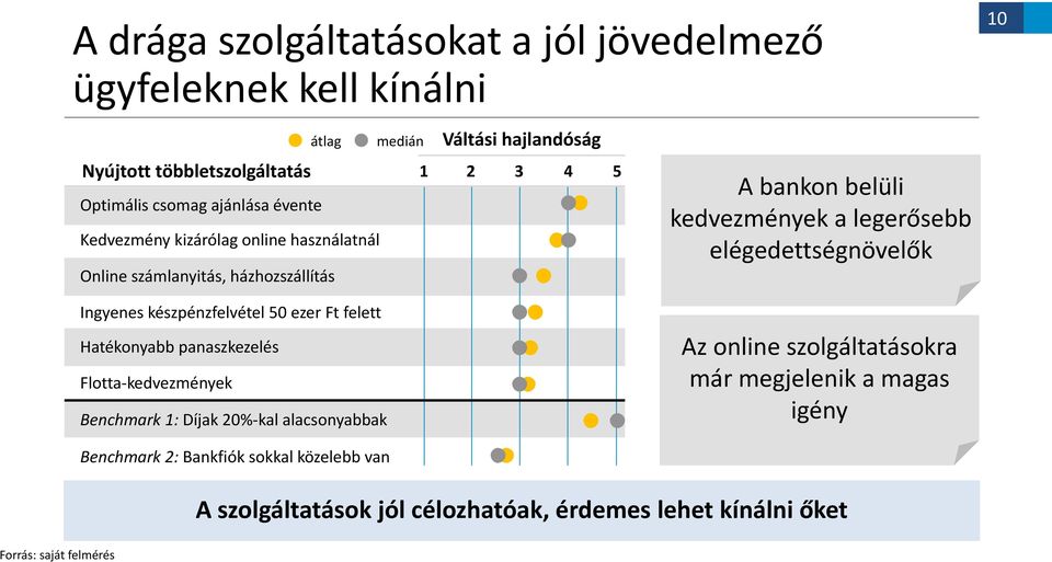 Benchmark 1: Díjak 20%-kal alacsonyabbak medián Váltási hajlandóság 1 2 3 4 5 A bankon belüli kedvezmények a legerősebb elégedettségnövelők Az online