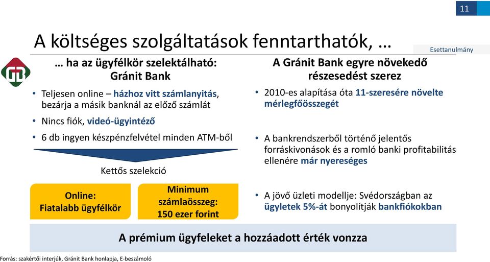 Esettanulmány A bankrendszerből történő jelentős forráskivonások és a romló banki profitabilitás ellenére már nyereséges Online: Fiatalabb ügyfélkör Minimum számlaösszeg: 150 ezer forint