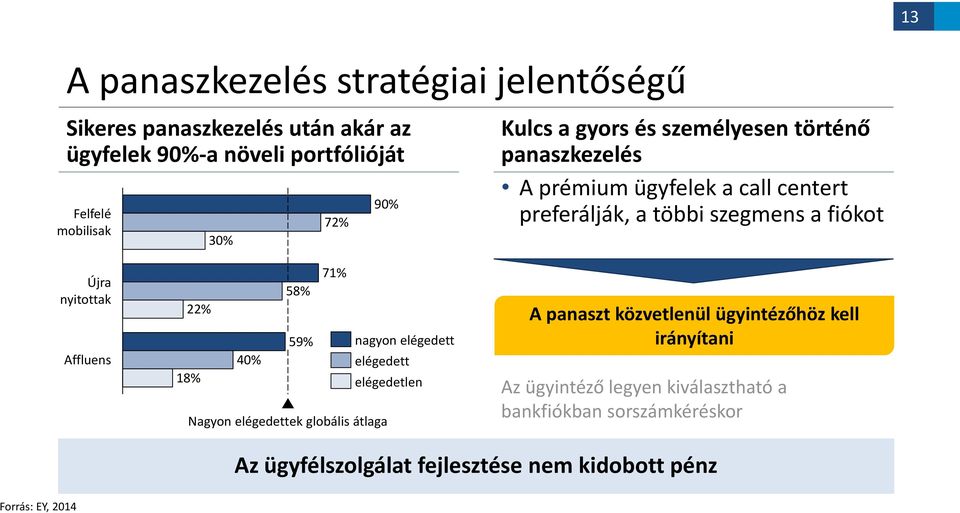 Affluens 22% 18% 40% 58% 71% 59% nagyon elégedett elégedett Nagyon elégedettek globális átlaga elégedetlen A panaszt közvetlenül ügyintézőhöz