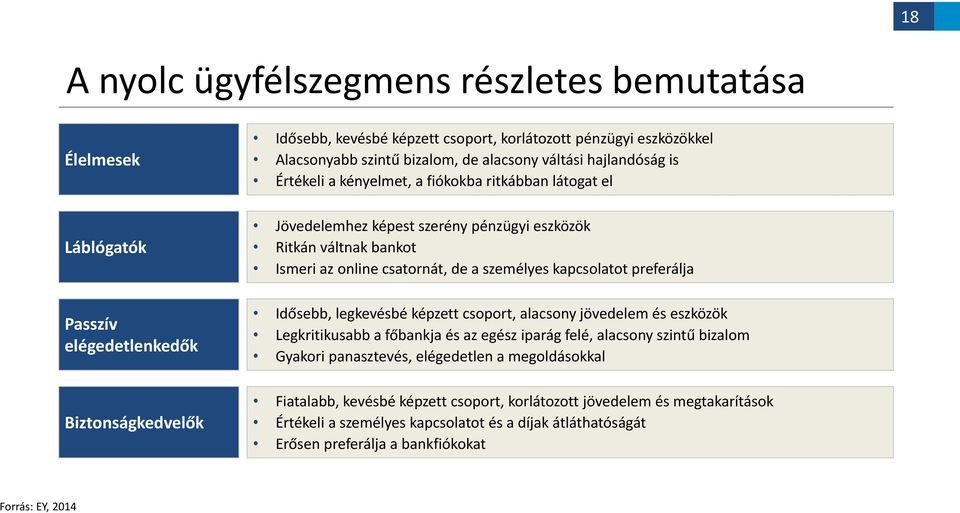 személyes kapcsolatot preferálja Idősebb, legkevésbé képzett csoport, alacsony jövedelem és eszközök Legkritikusabb a főbankja és az egész iparág felé, alacsony szintű bizalom Gyakori panasztevés,