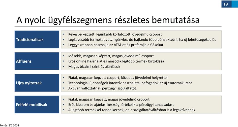 Magas bizalmi szint és ajánlások Újra nyitottak Fiatal, magasan képzett csoport, közepes jövedelmi helyzettel Technológiai újdonságok intenzív használata, befogadók az új csatornák iránt Aktívan