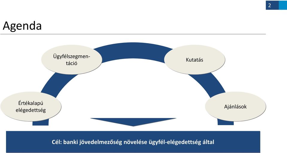 Ajánlások Cél: banki