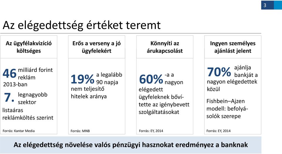 legnagyobb szektor listaáras reklámköltés szerint 19% a legalább 90 napja nem teljesítő hitelek aránya 60% -a a nagyon elégedett ügyfeleknek bővítette