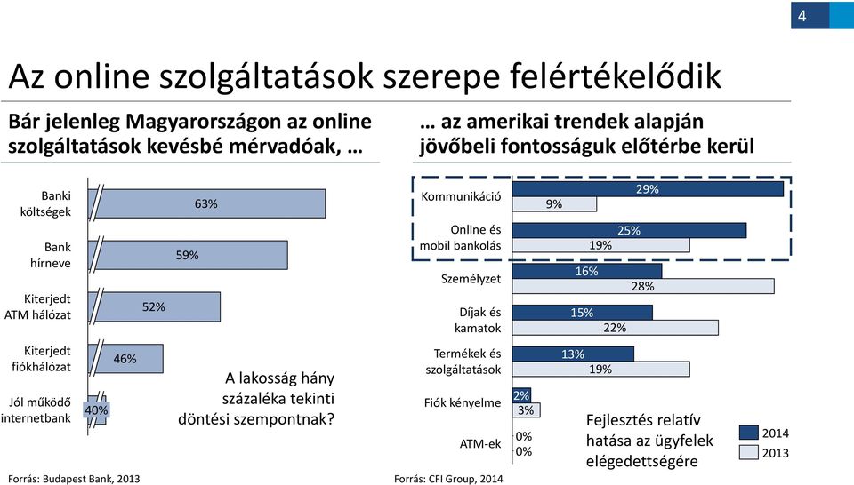 16% 15% 19% 22% 25% 29% 28% Kiterjedt fiókhálózat Jól működő internetbank 40% 46% Forrás: Budapest Bank, 2013 A lakosság hány százaléka tekinti döntési