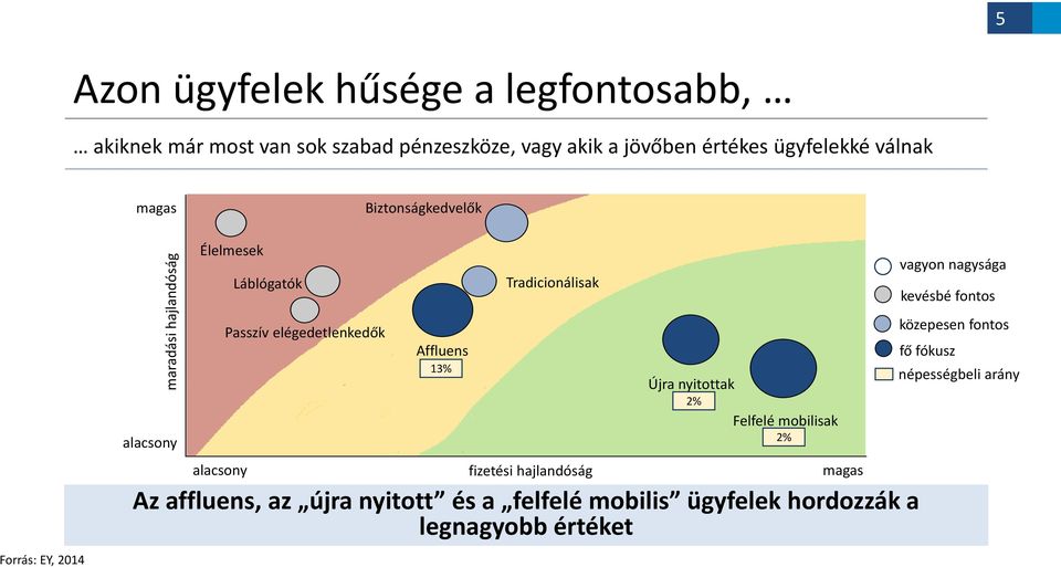 elégedetlenkedők Affluens 13% Tradicionálisak fizetési hajlandóság Újra nyitottak Felfelé mobilisak magas Az affluens, az újra