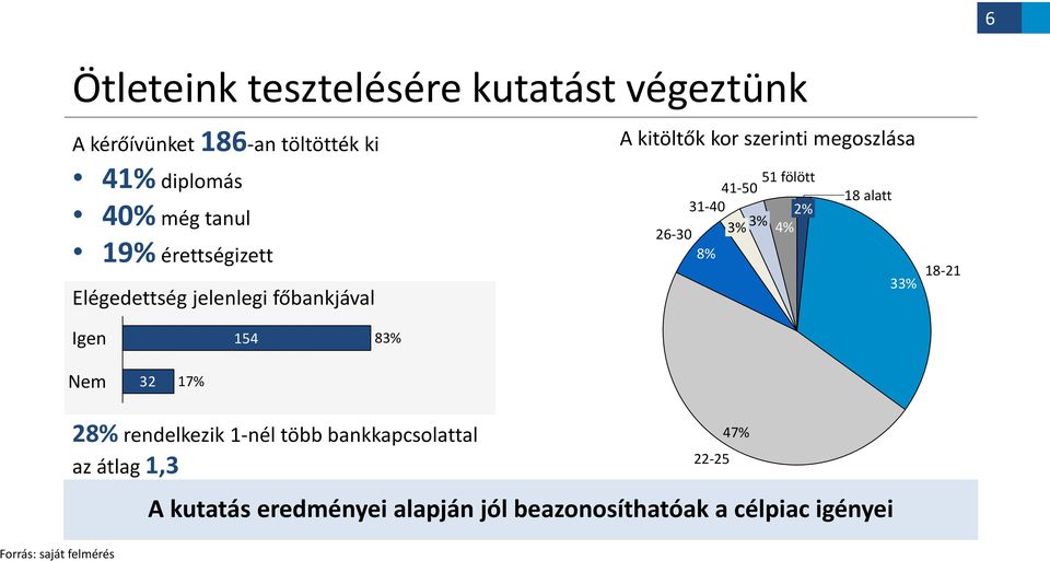 41-50 18 alatt 31-40 2% 3% 26-30 3% 4% 8% 33% 18-21 Nem 32 17% Forrás: saját felmérés 28% rendelkezik 1-nél