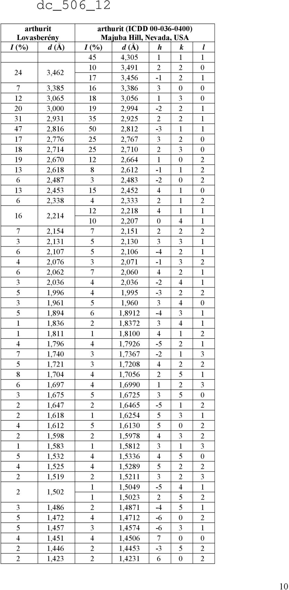 2,453 15 2,452 4 1 0 6 2,338 4 2,333 2 1 2 16 2,214 12 2,218 4 1 1 10 2,207 0 4 1 7 2,154 7 2,151 2 2 2 3 2,131 5 2,130 3 3 1 6 2,107 5 2,106-4 2 1 4 2,076 3 2,071-1 3 2 6 2,062 7 2,060 4 2 1 3 2,036