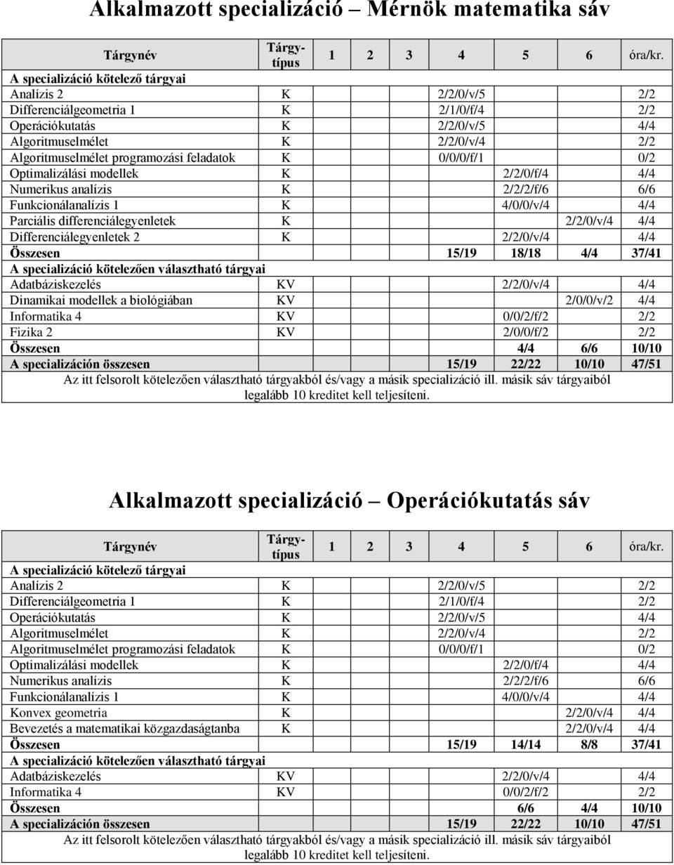 feladatok K 0/0/0/f/1 0/2 Optimalizálási modellek K 2/2/0/f/4 4/4 Numerikus analízis K 2/2/2/f/6 6/6 Funkcionálanalízis 1 K 4/0/0/v/4 4/4 Parciális differenciálegyenletek K 2/2/0/v/4 4/4